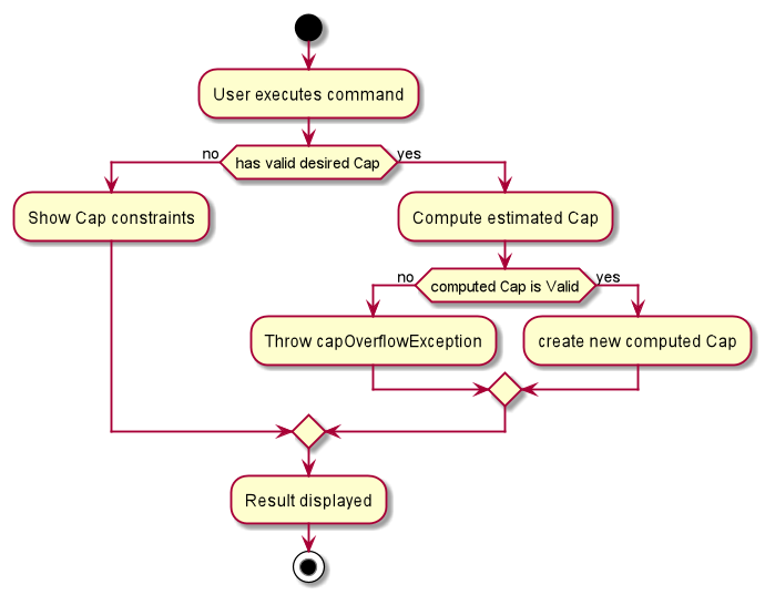 CourseAchieveActivityDiagram