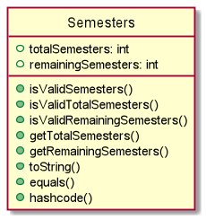 CourseSemestersClassDiagram