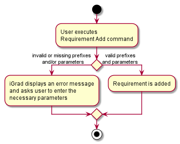 RequirementAddActivityDiagram