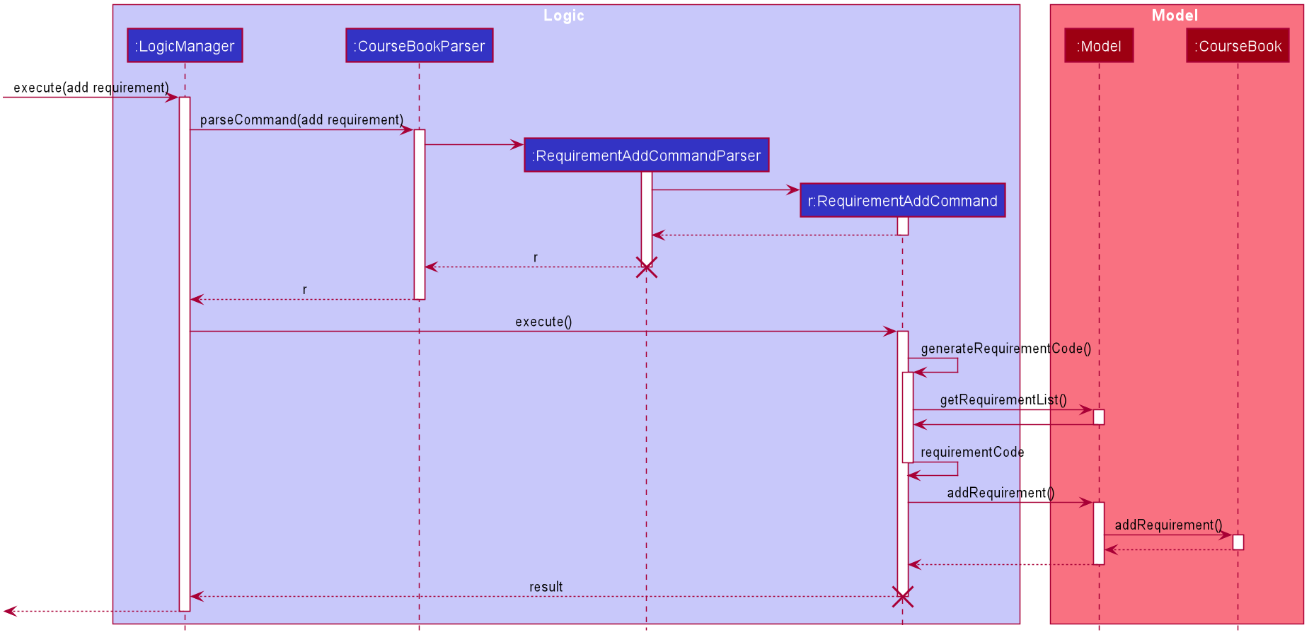 RequirementAddSequenceDiagram