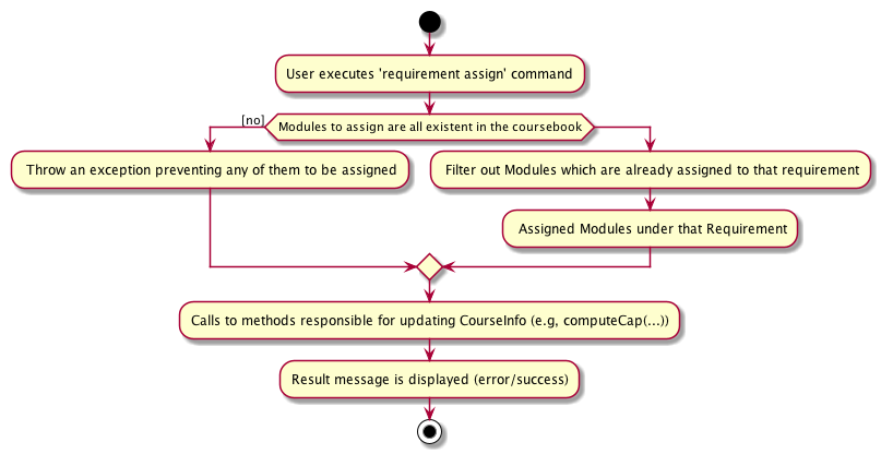 RequirementAssignActivityDiagram