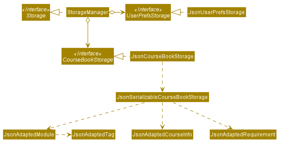 StorageClassDiagram