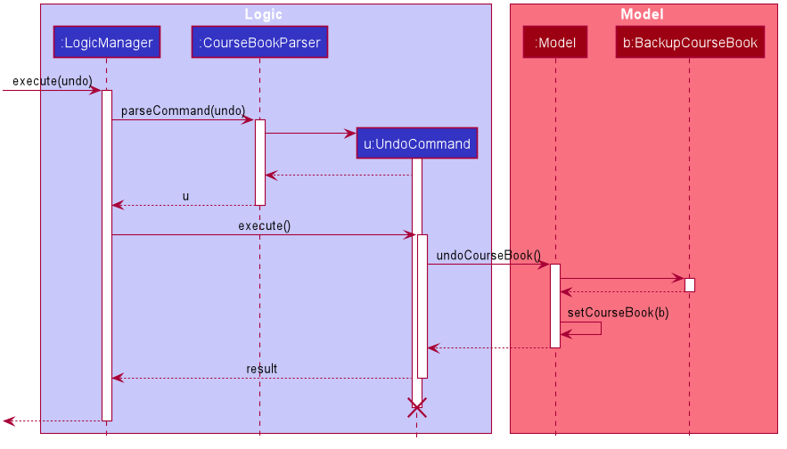 UndoSequenceDiagram