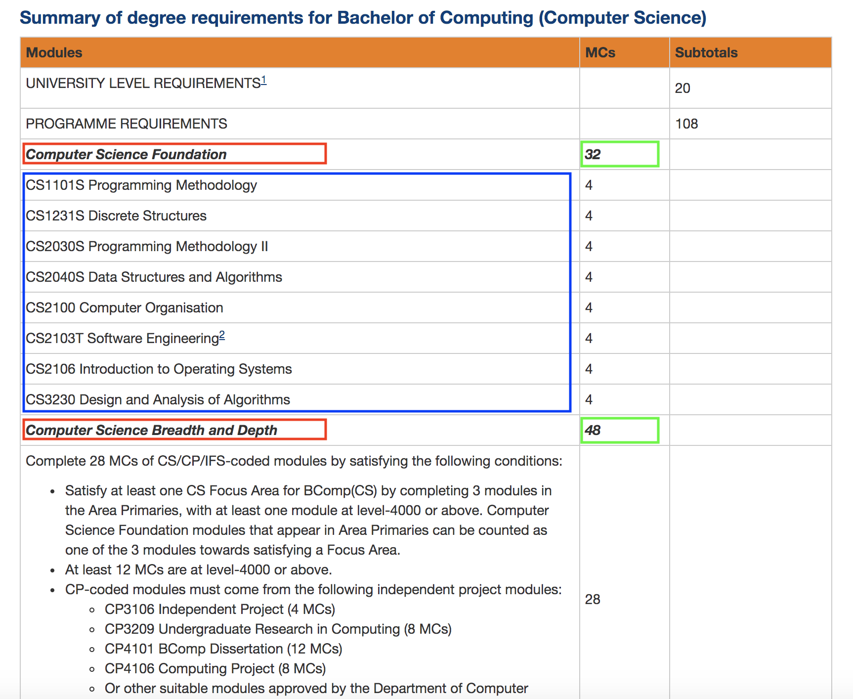 graduation degree requirements