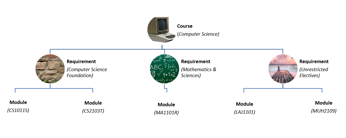 hierachical structure